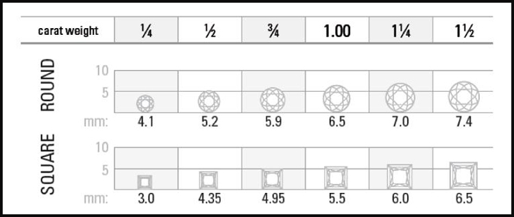 A graph showing the different sizes of diamonds