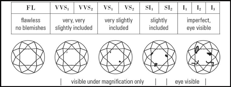 A graph showing clarity of diamonds