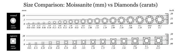 Size comparison chart showing moissanite rings in millimeters versus diamonds in carats for round and square cuts, with labeled sizes ranging from 0.25 to 9.0 carats.