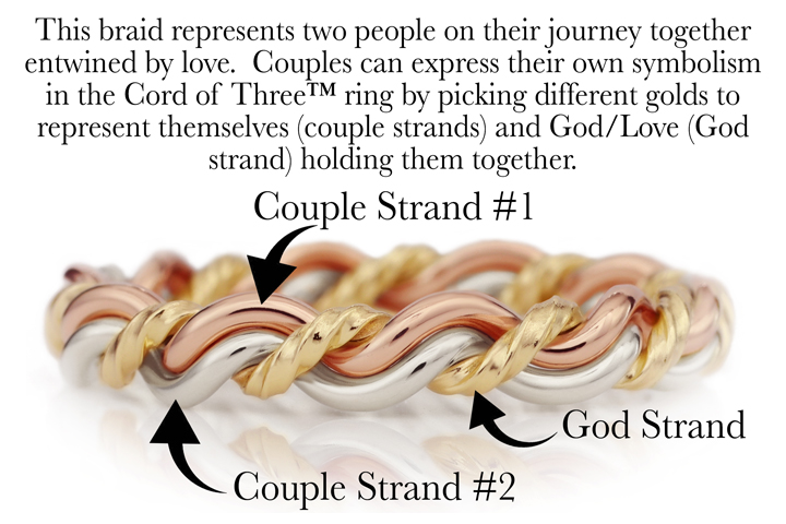 Three intertwined rings in shades of gold symbolize unity, labeled as "cord of three strands wedding ring #1" and "cord of three strands wedding ring #2" to suggest customizable couple's rings